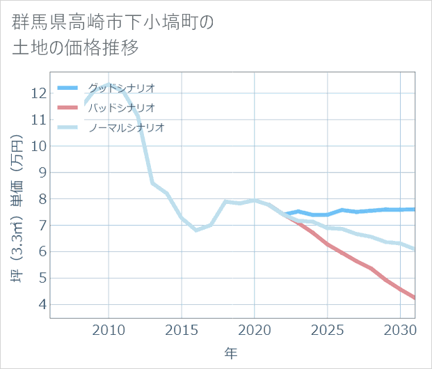 群馬県高崎市下小塙町の土地価格推移