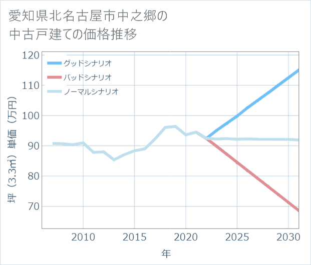愛知県北名古屋市中之郷の中古戸建て価格推移