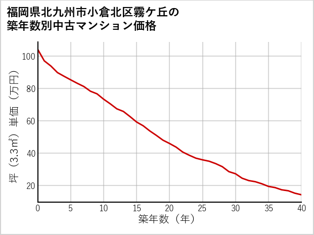 福岡県北九州市小倉北区霧ケ丘の築年数別の中古マンション坪単価