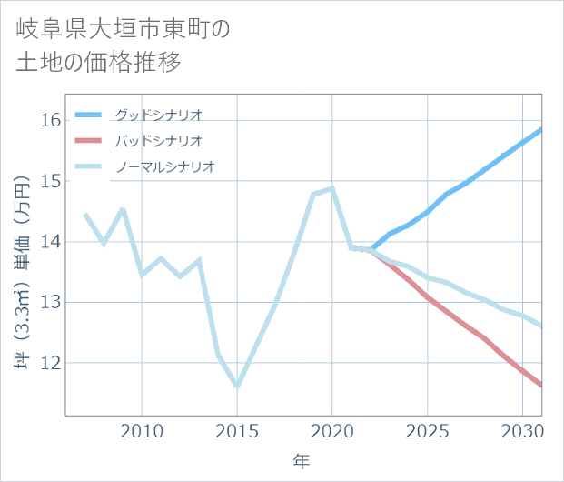 岐阜県大垣市東町の土地価格推移