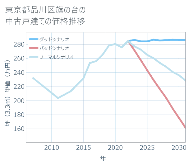 東京都品川区旗の台の中古戸建て価格推移