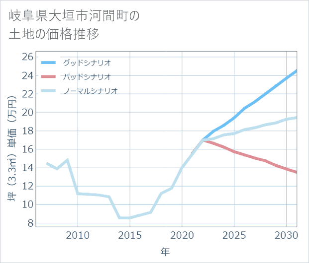 岐阜県大垣市河間町の土地価格推移