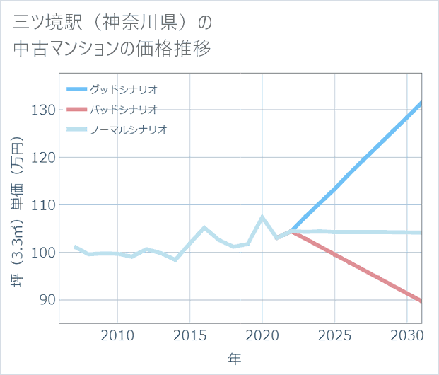 三ツ境駅(神奈川県)の中古マンション価格推移