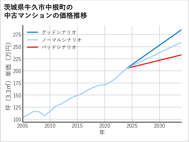 茨城県牛久市中根町の中古マンション価格推移