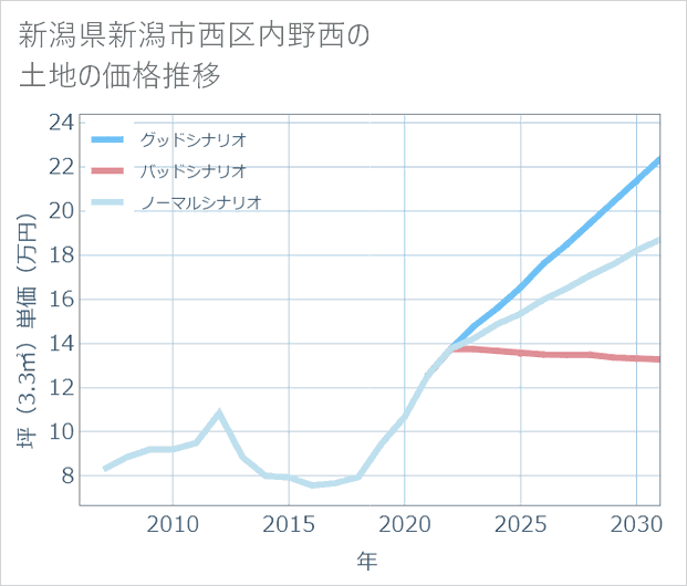 新潟県新潟市西区内野西の土地価格推移
