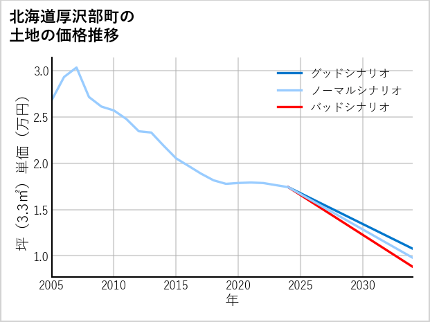 北海道厚沢部町の土地価格推移