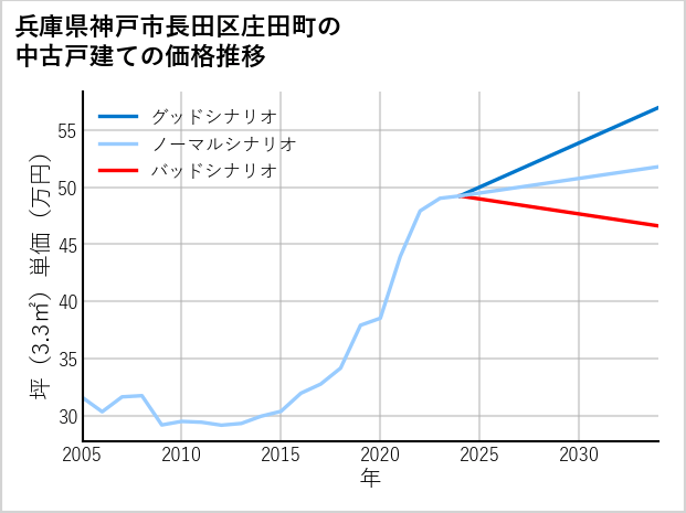 兵庫県神戸市長田区庄田町の中古戸建て価格推移