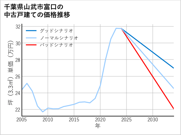 千葉県山武市富口の中古戸建て価格推移