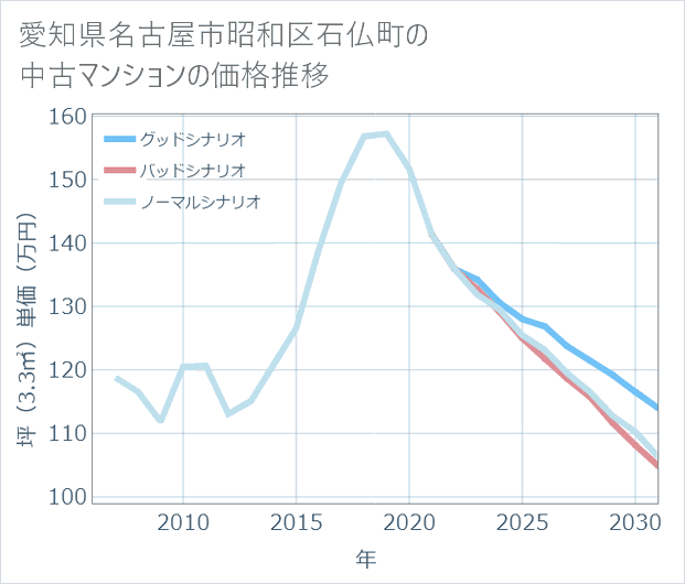 愛知県名古屋市昭和区石仏町の中古マンション価格推移