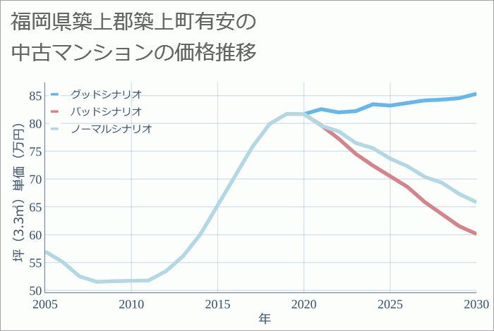 福岡県築上郡築上町有安の中古マンション価格推移