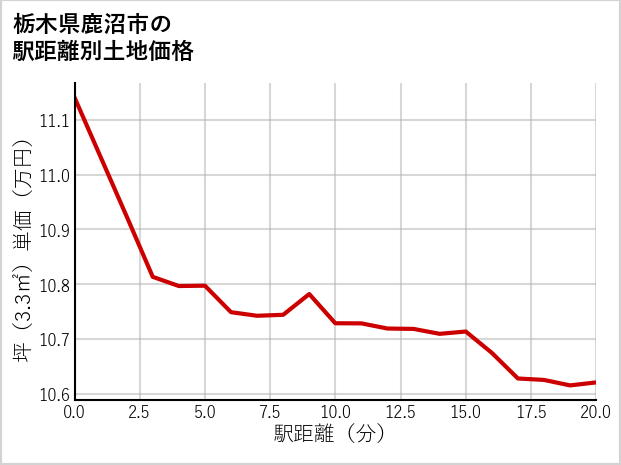 栃木県鹿沼市晃望台の徒歩距離別の土地坪単価