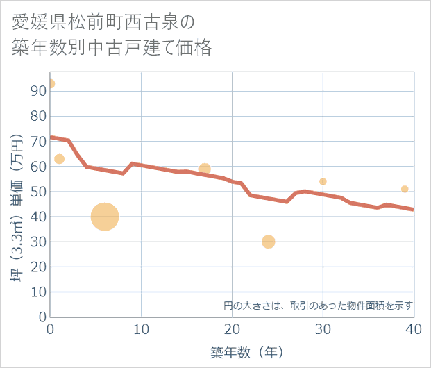 愛媛県松前町西古泉の築年数別の中古戸建て坪単価