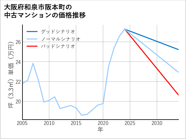 大阪府和泉市阪本町の中古マンション価格推移