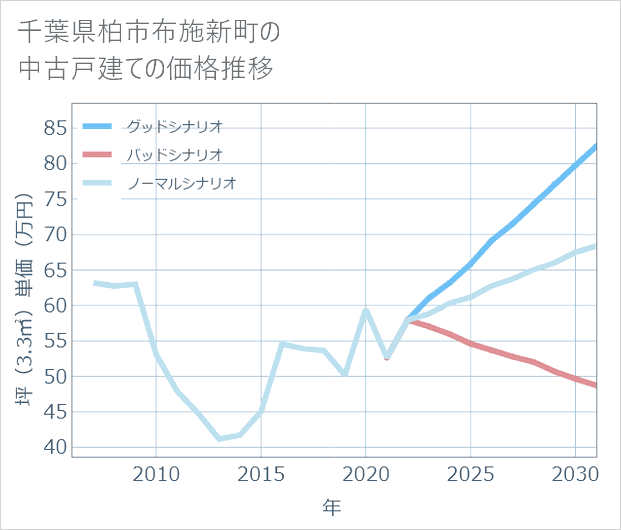 千葉県柏市布施新町の中古戸建て価格推移