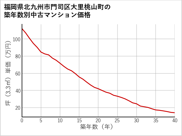 福岡県北九州市門司区大里桃山町の築年数別の中古マンション坪単価