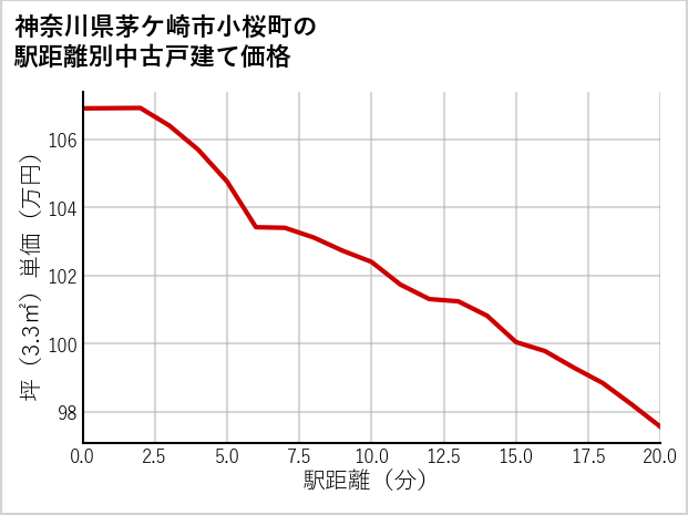 神奈川県茅ケ崎市小桜町の徒歩距離別の中古戸建て坪単価