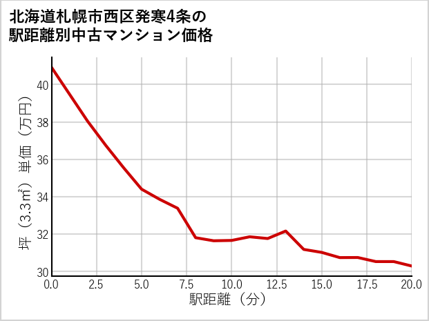 北海道札幌市西区発寒4条の徒歩距離別の中古マンション坪単価