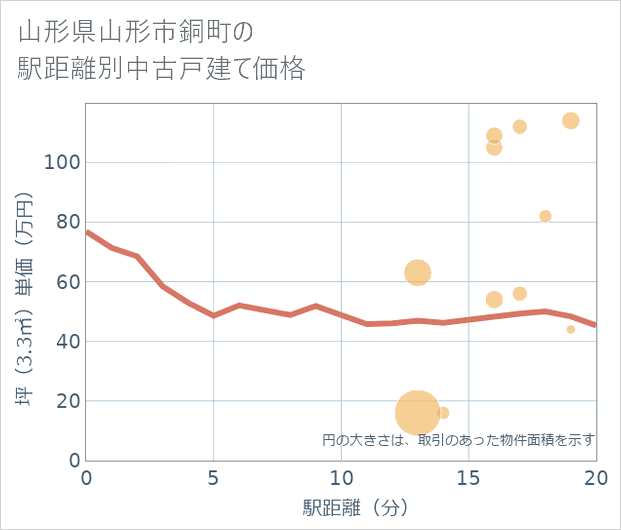 山形県山形市銅町の徒歩距離別の中古戸建て坪単価
