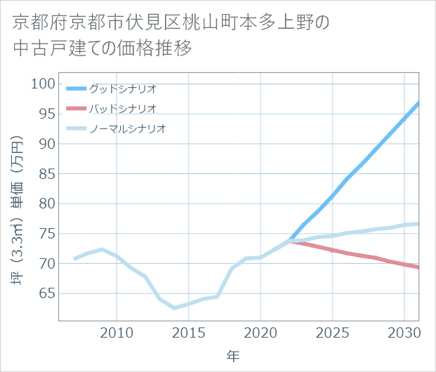 京都府京都市伏見区桃山町本多上野の中古戸建て価格推移