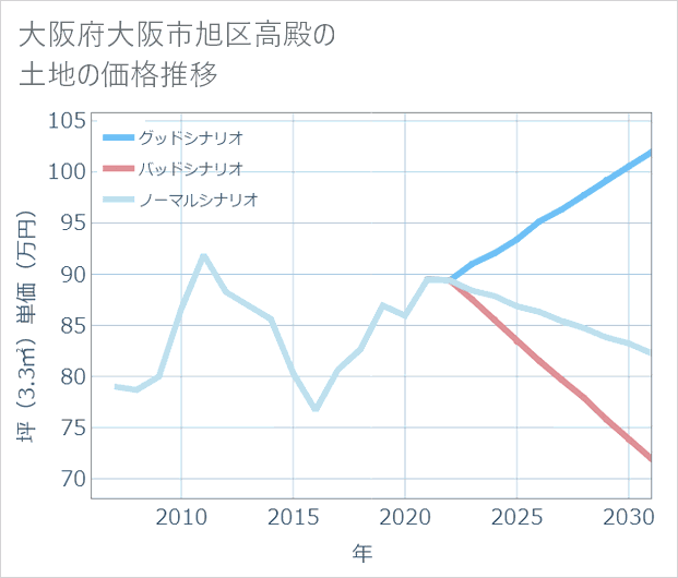 大阪府大阪市旭区高殿の土地価格推移