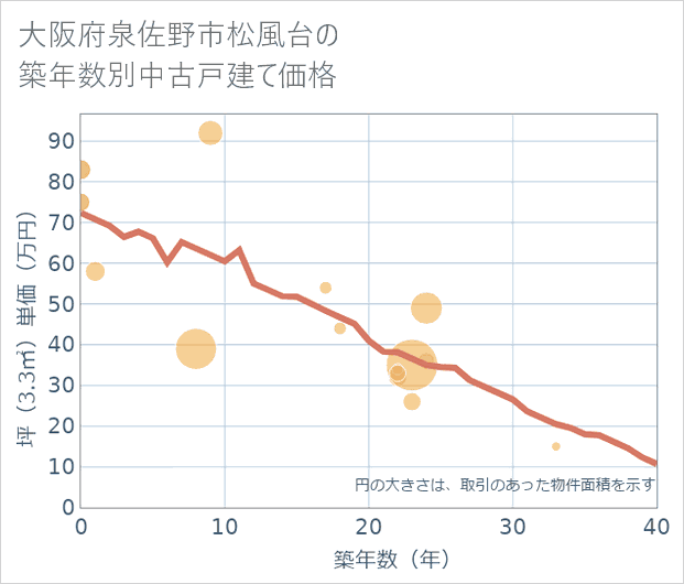大阪府泉佐野市松風台の築年数別の中古戸建て坪単価