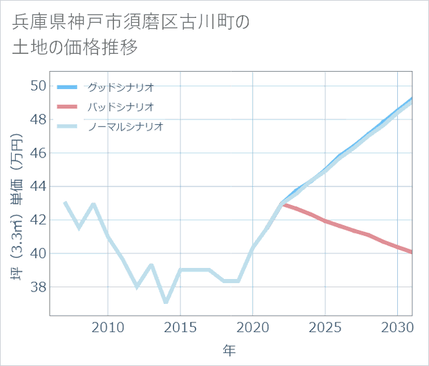 兵庫県神戸市須磨区古川町の土地価格推移