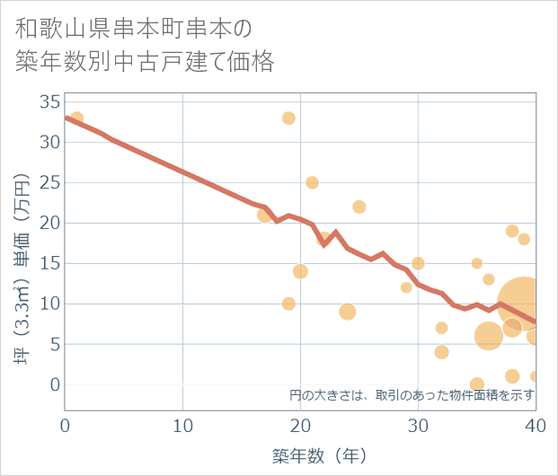 和歌山県串本町串本の築年数別の中古戸建て坪単価