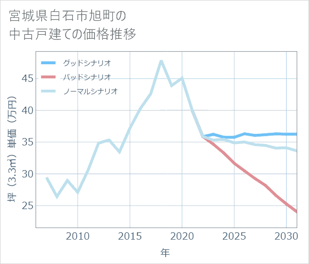 宮城県白石市旭町の中古戸建て価格推移