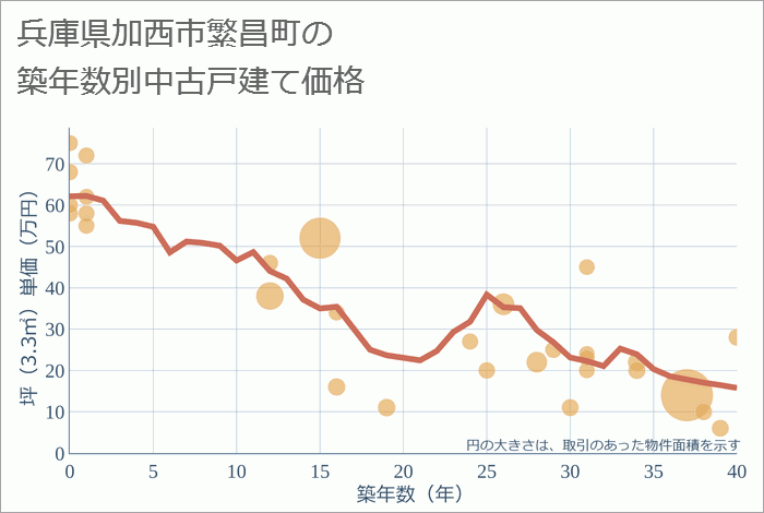 兵庫県加西市繁昌町の築年数別の中古戸建て坪単価