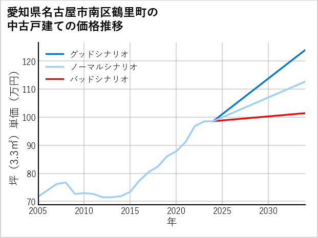 愛知県名古屋市南区鶴里町の中古戸建て価格推移