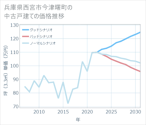 兵庫県西宮市今津曙町の中古戸建て価格推移