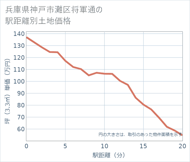 兵庫県神戸市灘区将軍通の徒歩距離別の土地坪単価
