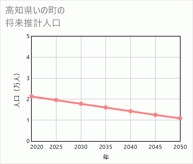 いの町の将来推計人口