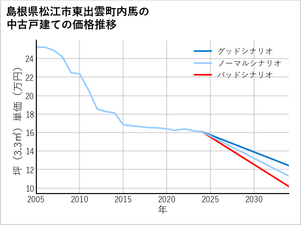 島根県松江市東出雲町内馬の中古戸建て価格推移