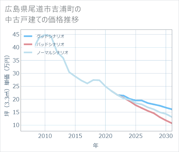 広島県尾道市吉浦町の中古戸建て価格推移