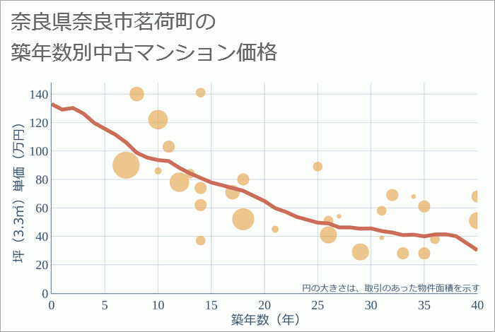 奈良県奈良市茗荷町の築年数別の中古マンション坪単価