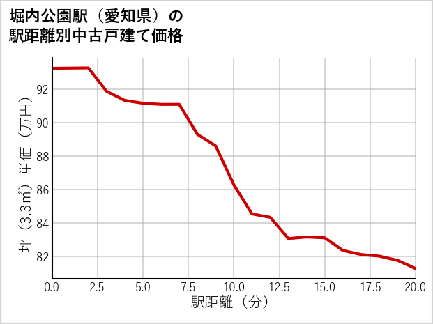 堀内公園駅（愛知県）の徒歩距離別の中古戸建て坪単価