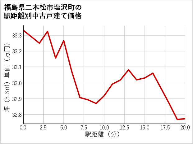 福島県二本松市塩沢町の徒歩距離別の中古戸建て坪単価