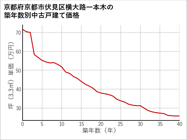 京都府京都市伏見区横大路一本木の築年数別の中古戸建て坪単価