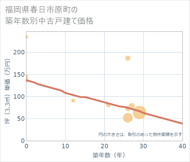 福岡県春日市原町の築年数別の中古戸建て坪単価
