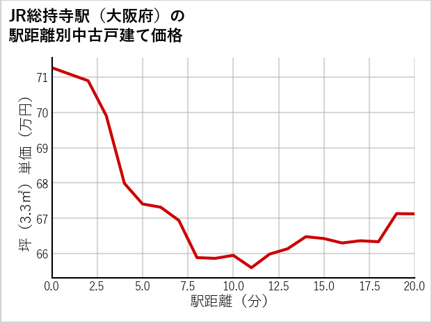 JR総持寺駅（大阪府）の徒歩距離別の中古戸建て坪単価