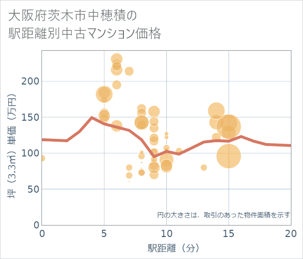 大阪府茨木市中穂積の徒歩距離別の中古マンション坪単価
