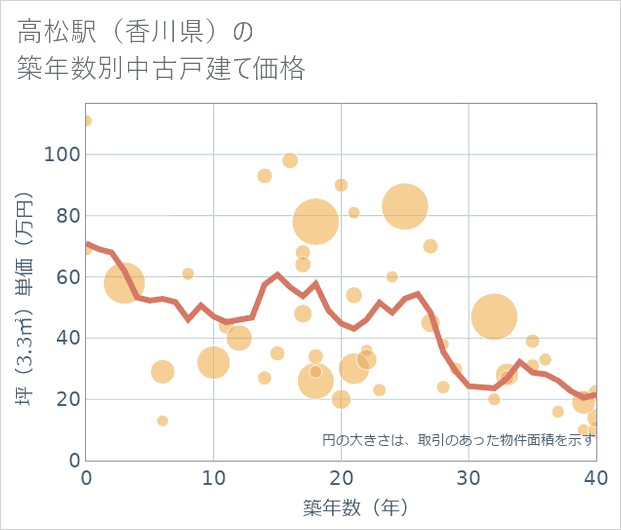 高松駅(香川県)の築年数別の中古戸建て坪単価