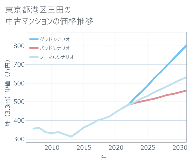 東京都港区三田の中古マンション価格推移