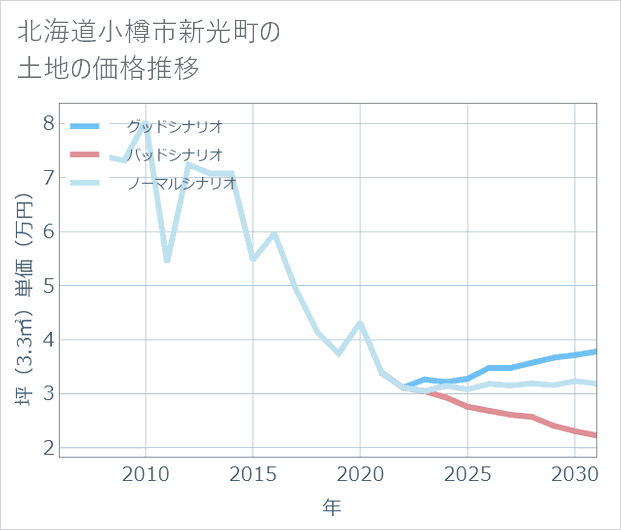 北海道小樽市新光町の土地価格推移