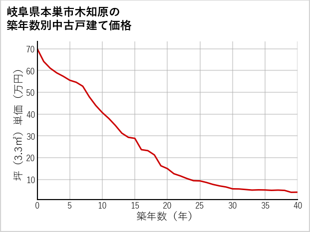 岐阜県本巣市木知原の築年数別の中古戸建て坪単価