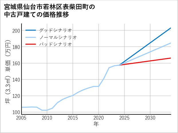 宮城県仙台市若林区表柴田町の中古戸建て価格推移