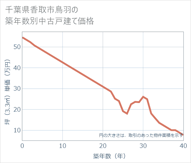 千葉県香取市鳥羽の築年数別の中古戸建て坪単価