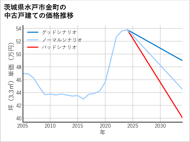 茨城県水戸市金町の中古戸建て価格推移