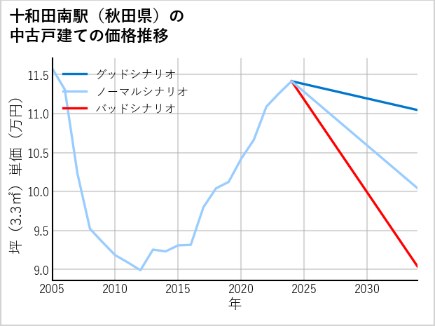十和田南駅（秋田県）の中古戸建て価格推移